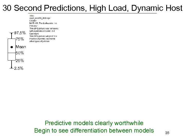 30 Second Predictions, High Load, Dynamic Host 97. 5% 75% Mean 50% 25% 2.