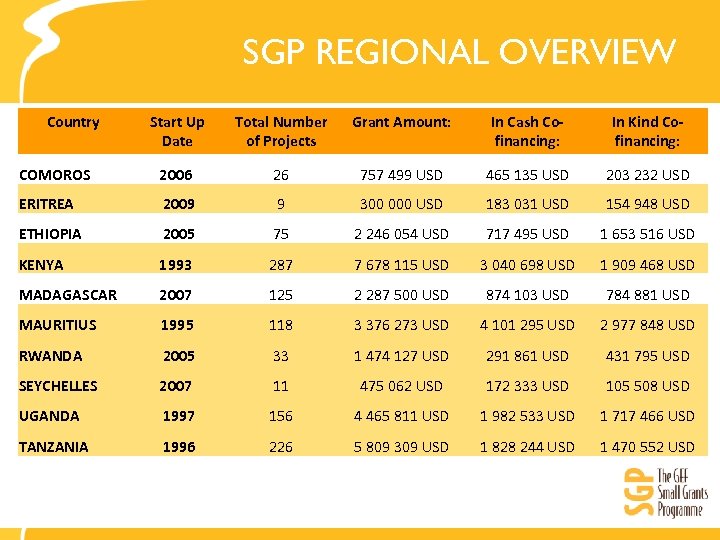 SGP REGIONAL OVERVIEW Country Start Up Date Total Number of Projects Grant Amount: In