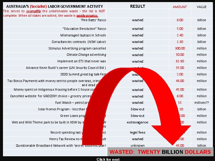 RESULT AUSTRALIA’S (Socialist) LABOR GOVERNMENT ACTIVITY AMOUNT VALUE wasted 8. 00 billion ”Education Revolution”