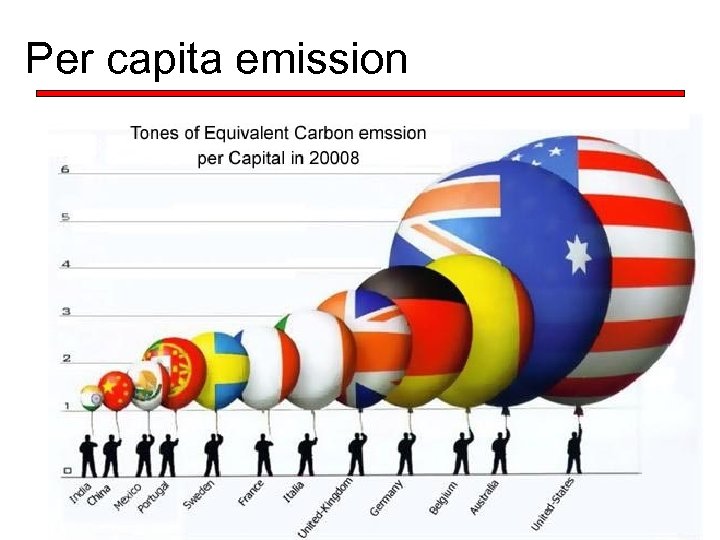 Per capita emission 