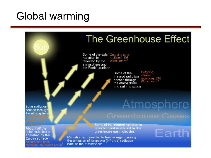 Global warming 