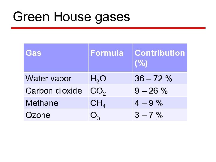 Green House gases Gas Formula Contribution (%) Water vapor Carbon dioxide Methane Ozone H