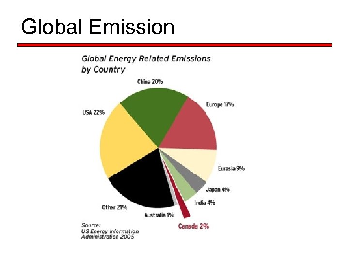 Global Emission 