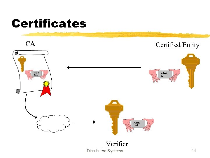 Certificates CA Certified Entity Albert Levi Verifier Distributed Systems 11 