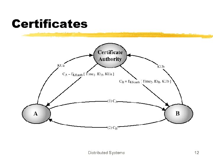 Certificates Distributed Systems 12 