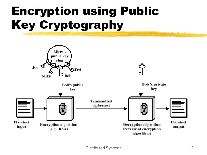 Encryption using Public Key Cryptography Distributed Systems 2 