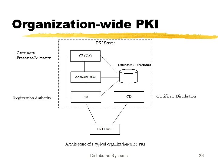 Organization-wide PKI Certificate Processor/Authority Certificate Distribution Registration Authority Distributed Systems 28 
