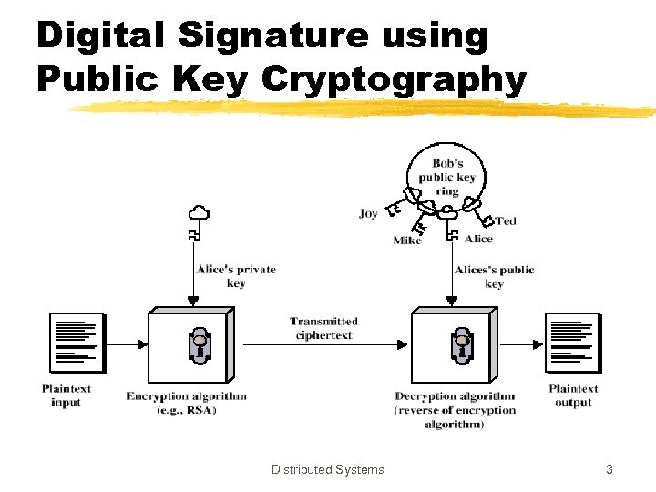 Digital Signature using Public Key Cryptography Distributed Systems 3 