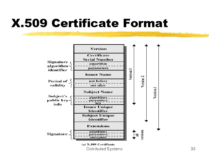 X. 509 Certificate Format Distributed Systems 33 