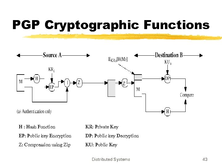 PGP Cryptographic Functions H : Hash Function KR: Private Key EP: Public key Encryption