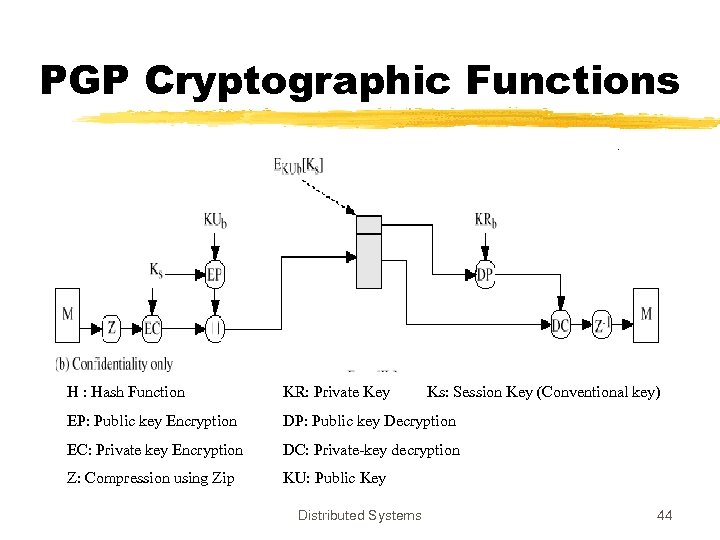 PGP Cryptographic Functions H : Hash Function KR: Private Key EP: Public key Encryption