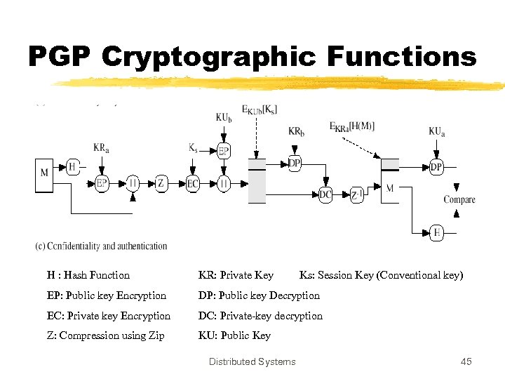 PGP Cryptographic Functions H : Hash Function KR: Private Key EP: Public key Encryption