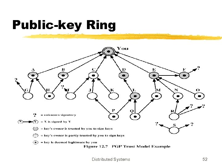 Public-key Ring Distributed Systems 52 