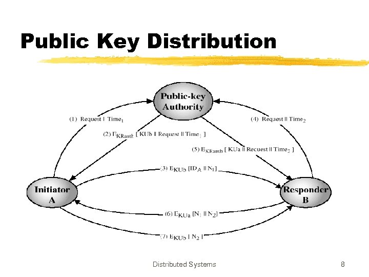 Public Key Distribution Distributed Systems 8 