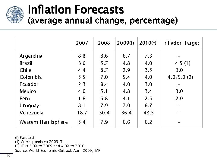 Inflation Forecasts (average annual change, percentage) 2007 2008 2009(f) 2010(f) Inflation Target Argentina Brazil