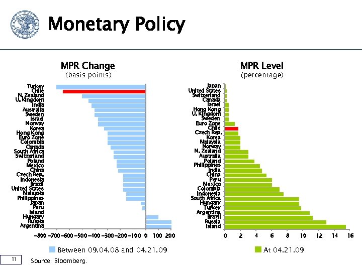 Monetary Policy MPR Change MPR Level (basis points) Japan United States Switzerland Canada Israel