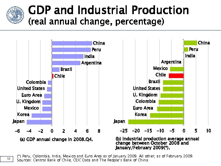 GDP and Industrial Production (real annual change, percentage) China Peru India Argentina Mexico Brazil