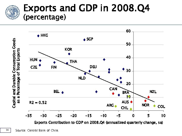 Exports and GDP in 2008. Q 4 (percentage) 60 Capital and Durable Consumption Goods