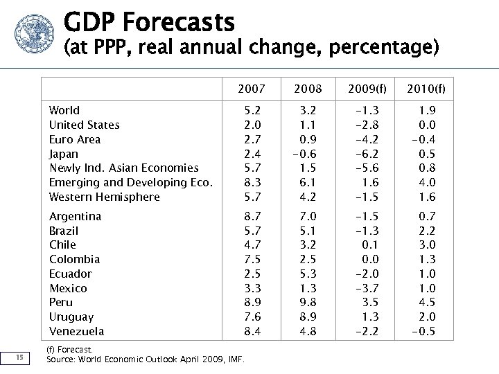 GDP Forecasts (at PPP, real annual change, percentage) 2007 2008 2009(f) 2010(f) World United