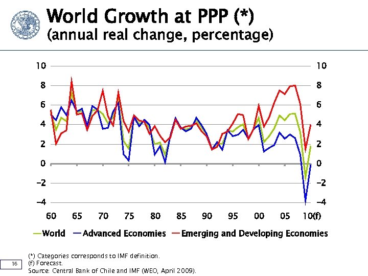 World Growth at PPP (*) (annual real change, percentage) 10 10 8 8 6