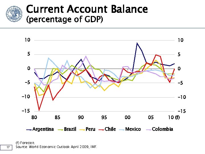 Current Account Balance (percentage of GDP) 10 10 5 5 0 0 -5 -5