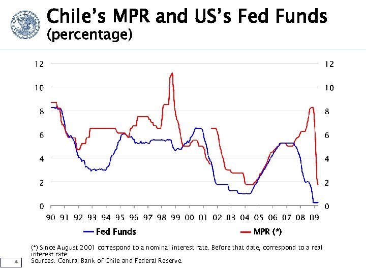 Chile’s MPR and US’s Fed Funds (percentage) Fed Funds 4 MPR (*) Since August