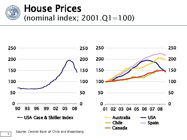 House Prices (nominal index; 2001. Q 1=100) 250 250 200 200 150 150 100