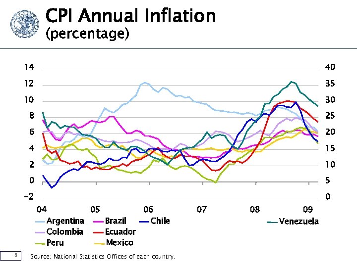 CPI Annual Inflation (percentage) 14 40 12 35 10 30 8 25 6 20