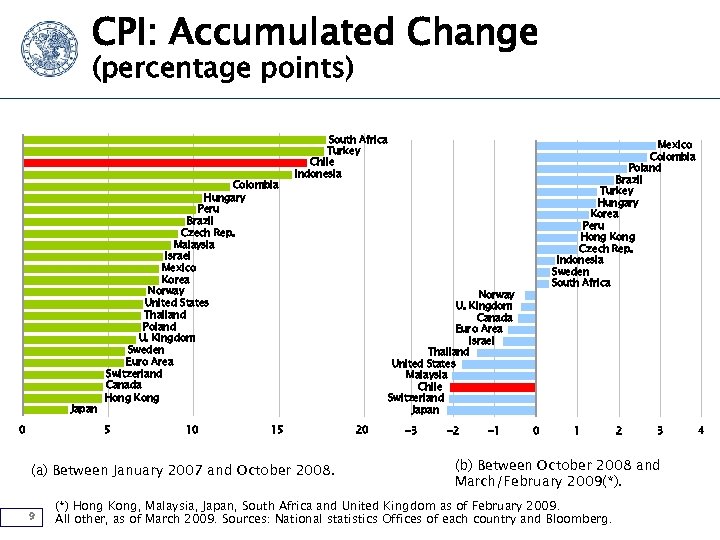 CPI: Accumulated Change (percentage points) Japan 0 Colombia Hungary Peru Brazil Czech Rep. Malaysia