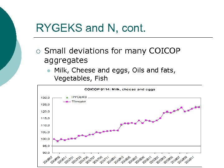 RYGEKS and N, cont. ¡ Small deviations for many COICOP aggregates l Milk, Cheese