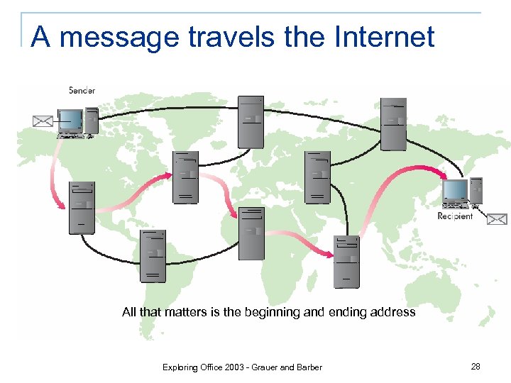 A message travels the Internet All that matters is the beginning and ending address