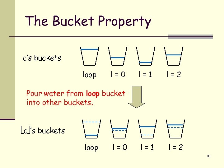 The Bucket Property c’s buckets loop l=0 l=1 l=2 Pour water from loop bucket