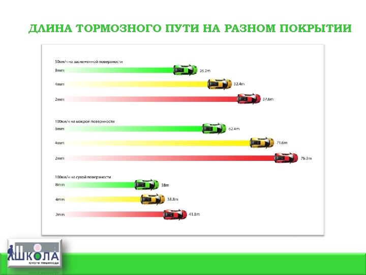 ДЛИНА ТОРМОЗНОГО ПУТИ НА РАЗНОМ ПОКРЫТИИ 