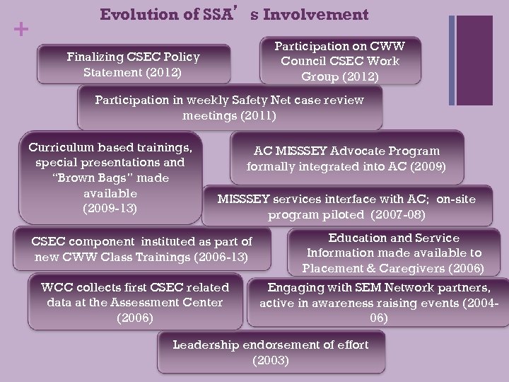 + Evolution of SSA’s Involvement Participation on CWW Council CSEC Work Group (2012) Finalizing