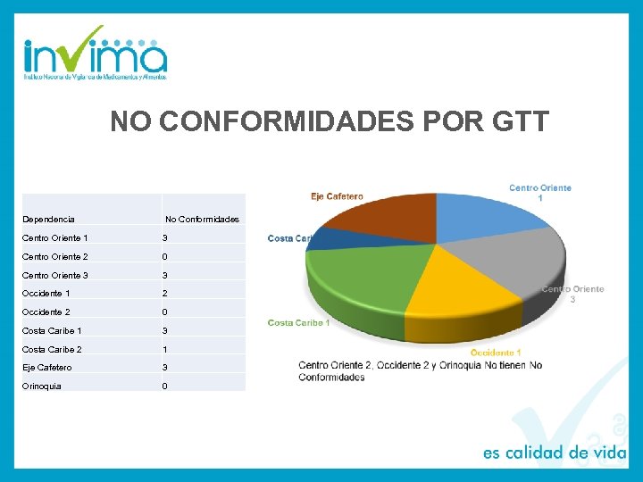 NO CONFORMIDADES POR GTT Dependencia No Conformidades Centro Oriente 1 3 Centro Oriente 2