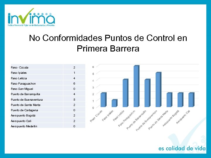 No Conformidades Puntos de Control en Primera Barrera Paso Cúcuta 2 Paso Ipiales 1