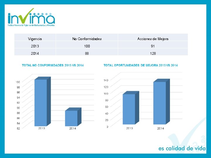 Vigencia No Conformidades Acciones de Mejora 2013 100 91 2014 88 128 