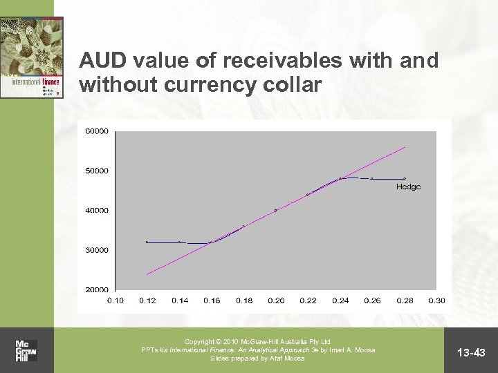 AUD value of receivables with and without currency collar Copyright 2010 Mc. Graw-Hill Australia
