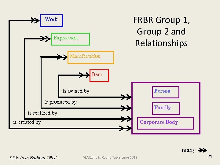 FRBR Group 1, Group 2 and Relationships Work Expression Manifestation Item is owned by