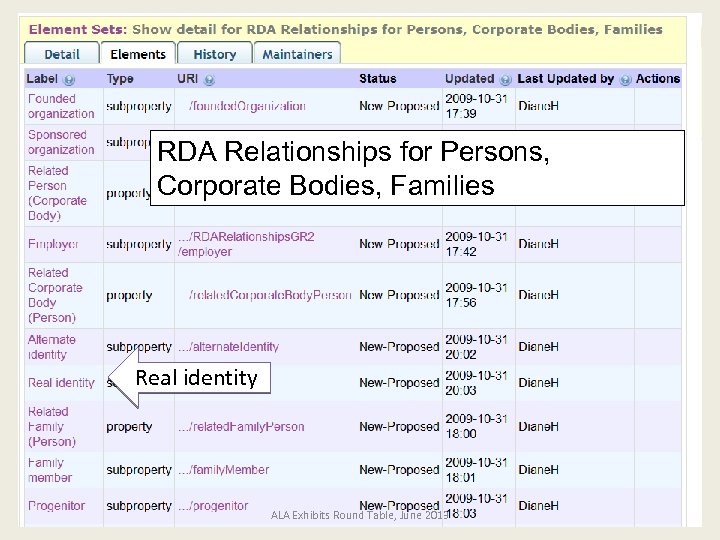 RDA Relationships for Persons, Corporate Bodies, Families Real identity ALA Exhibits Round Table, June