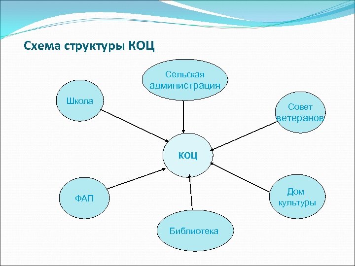 Схема структуры КОЦ Сельская администрация Школа Совет ветеранов КОЦ Дом культуры ФАП Библиотека 