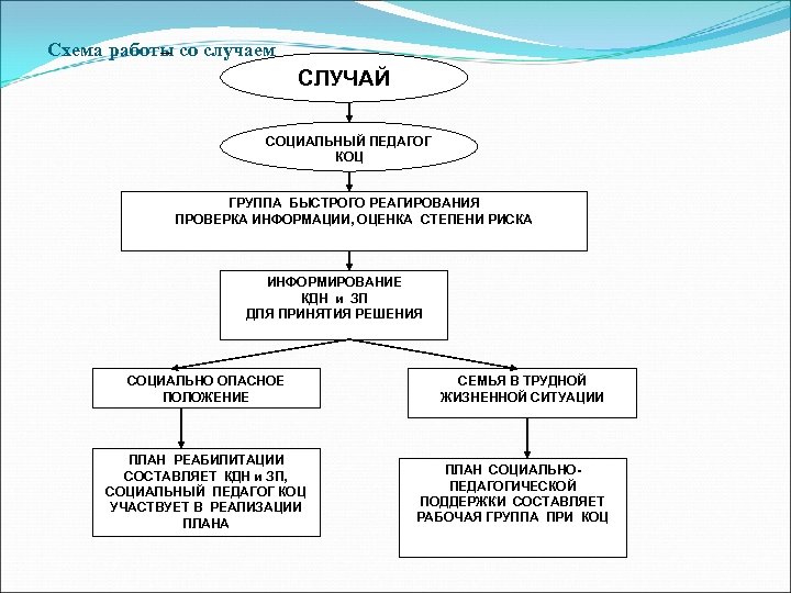 Схема работы со случаем СЛУЧАЙ СОЦИАЛЬНЫЙ ПЕДАГОГ КОЦ ГРУППА БЫСТРОГО РЕАГИРОВАНИЯ ПРОВЕРКА ИНФОРМАЦИИ, ОЦЕНКА