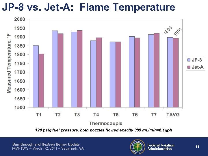 JP-8 vs. Jet-A: Flame Temperature 120 psig fuel pressure, both nozzles flowed exactly 385