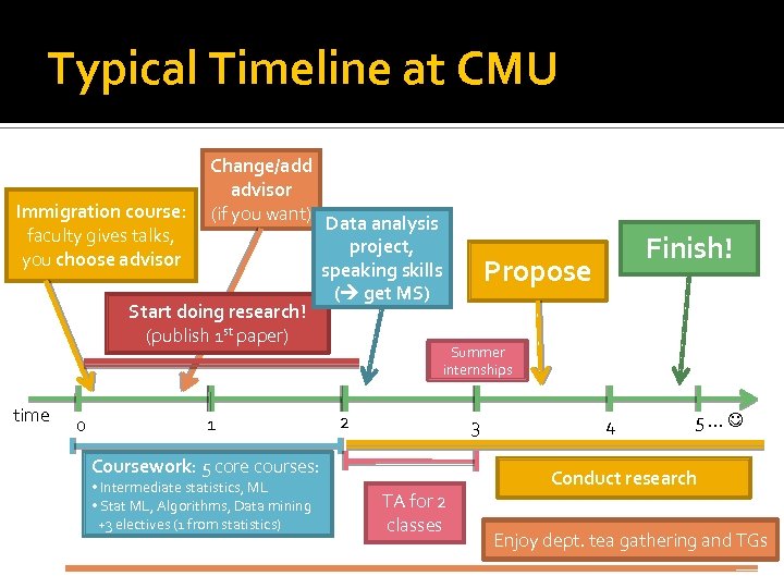 Typical Timeline at CMU Change/add advisor Immigration course: (if you want) Data analysis faculty