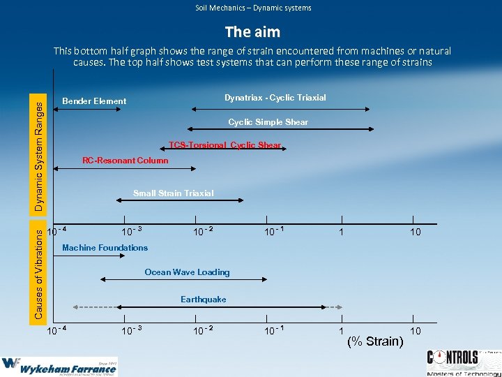 Soil Mechanics – Dynamic systems The aim Causes of Vibrations Dynamic System Ranges This