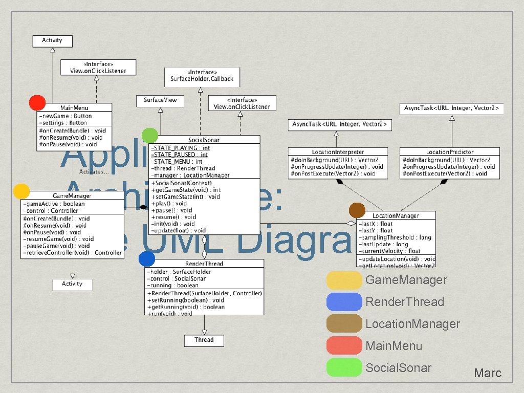 Application Architecture: The UML Diagram Game. Manager Render. Thread Location. Manager Main. Menu Social.