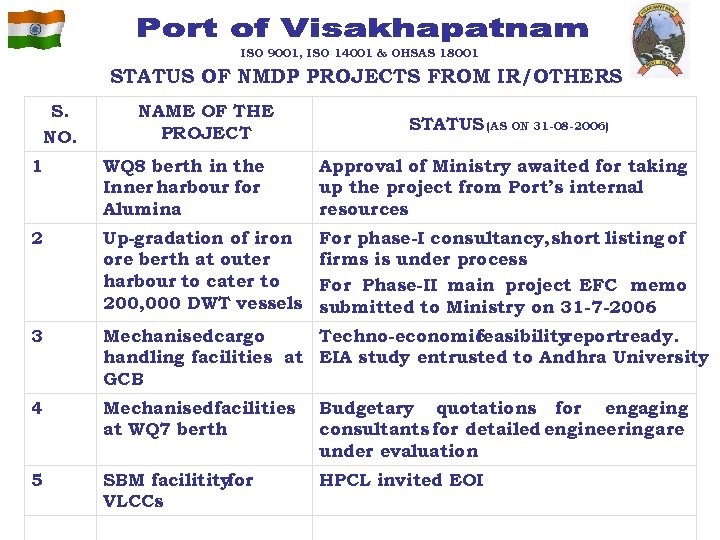 ISO 9001, ISO 14001 & OHSAS 18001 STATUS OF NMDP PROJECTS FROM IR/OTHERS S.