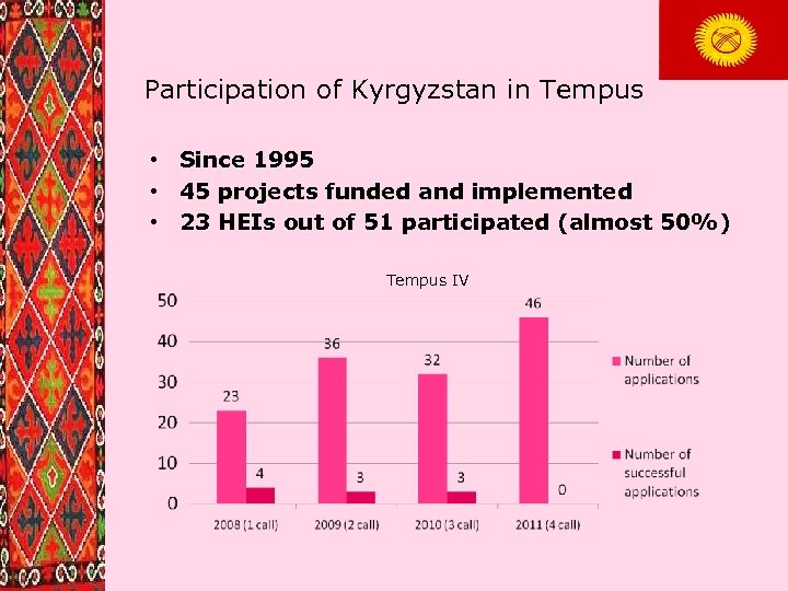 Participation of Kyrgyzstan in Tempus • Since 1995 • 45 projects funded and implemented