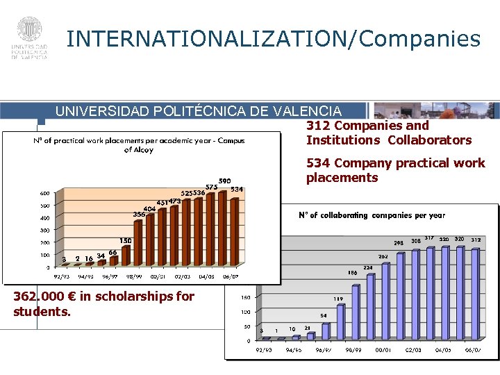 INTERNATIONALIZATION/Companies UNIVERSIDAD POLITÉCNICA DE VALENCIA 312 Companies and Institutions Collaborators 534 Company practical work