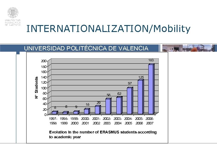 INTERNATIONALIZATION/Mobility UNIVERSIDAD POLITÉCNICA DE VALENCIA 183 200 180 Nº Students 160 140 125 120